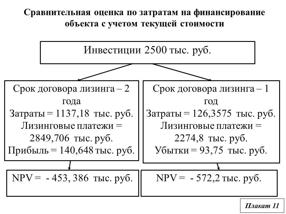 Прогнозный алгоритм управления внеоборотными активами фирмы