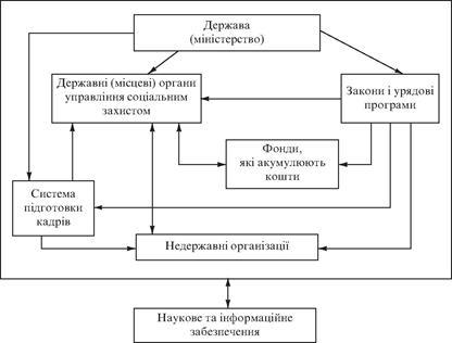 Основи соціальної політики