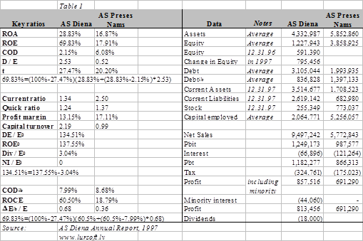 Accounting and Finance in AS Diena