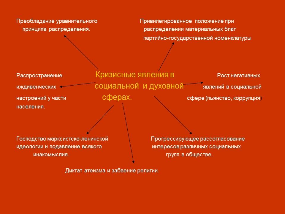 Начало перестройки