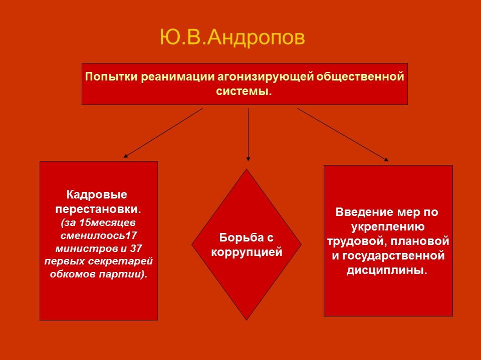 Начало перестройки
