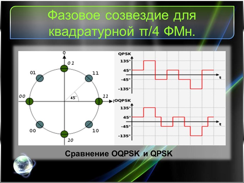 Перспективные цифровые радиосигналы