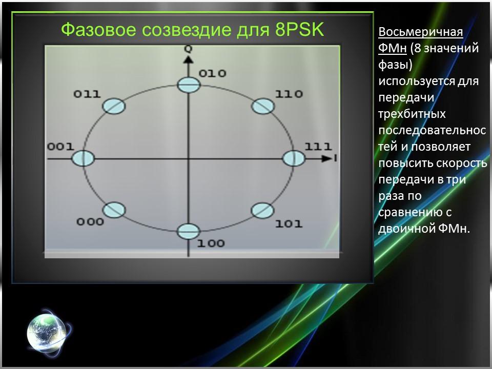 Перспективные цифровые радиосигналы