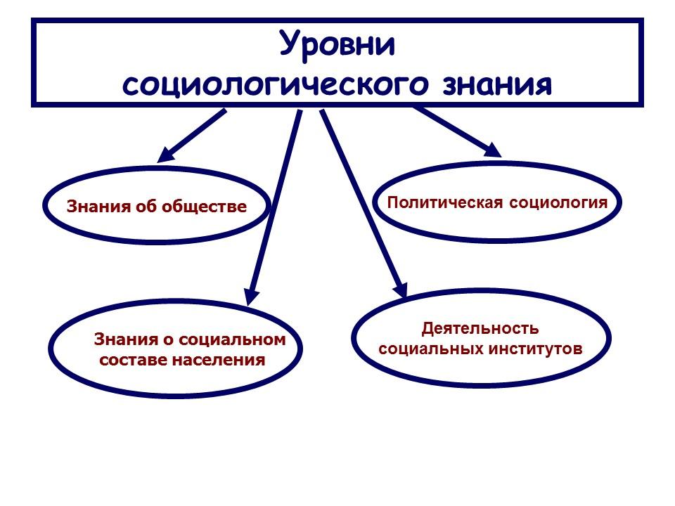 Социология как наука 2 Причины возникновения