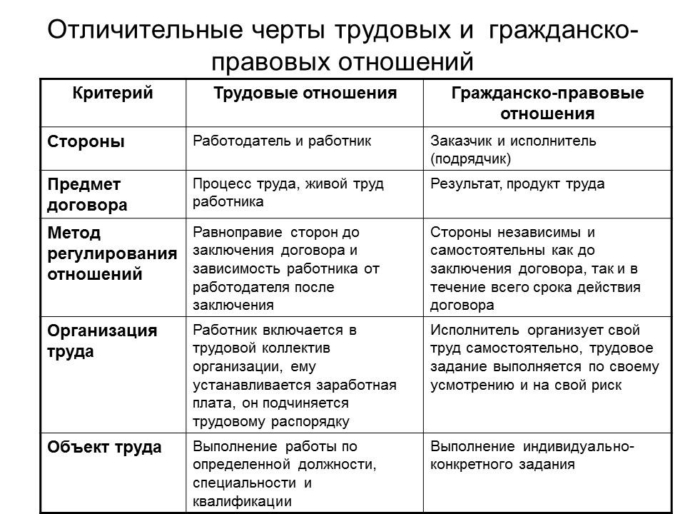 Правовое регулирование профессиональной деятельности