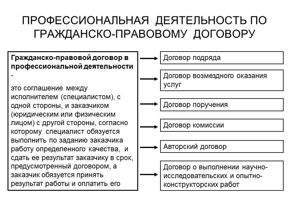 Правовое регулирование профессиональной деятельности