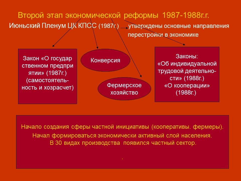 Экономические реформы перестройки