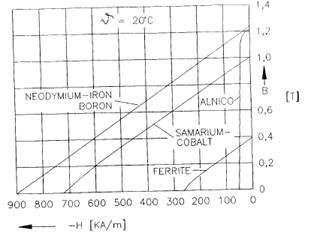 Planning of mobile complete set for a rural wind generator