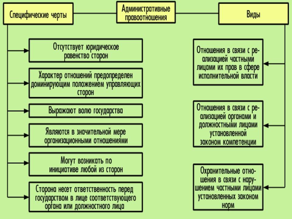 Особенности правоотношения